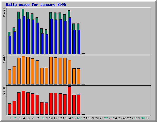 Daily statistics